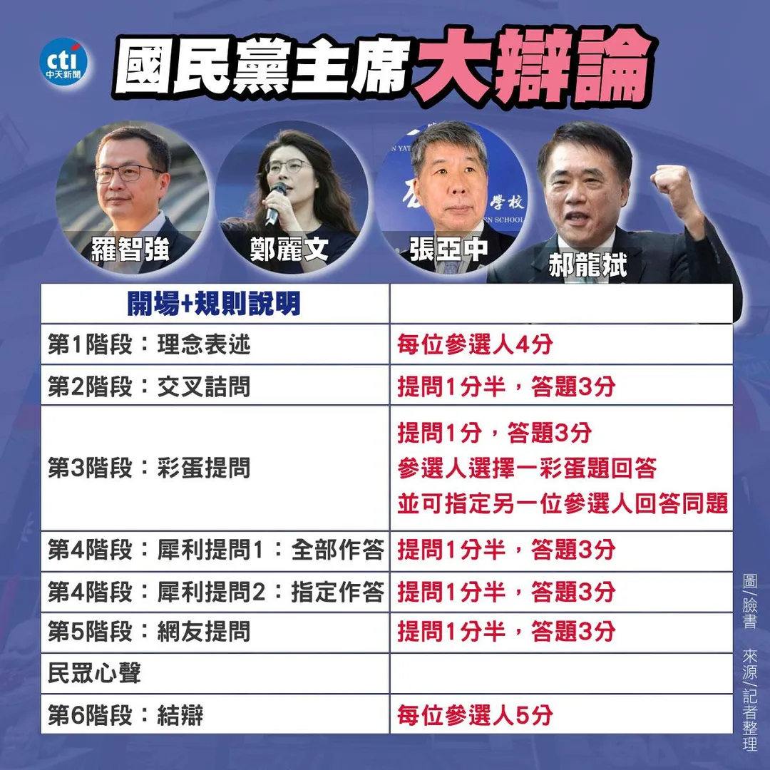國民黨主席辯論會流程。（製圖／中天新聞）