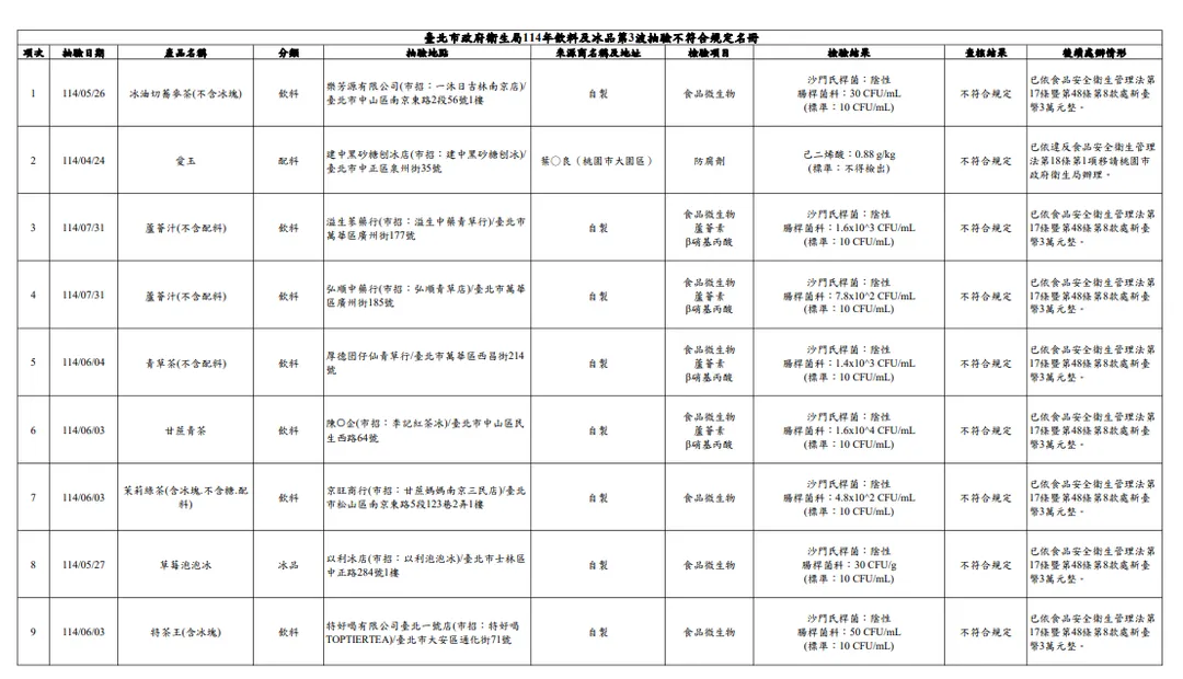 北市衛生局114年飲料及冰品第3波抽驗不符合規定名冊。（圖／北市衛生局提供）