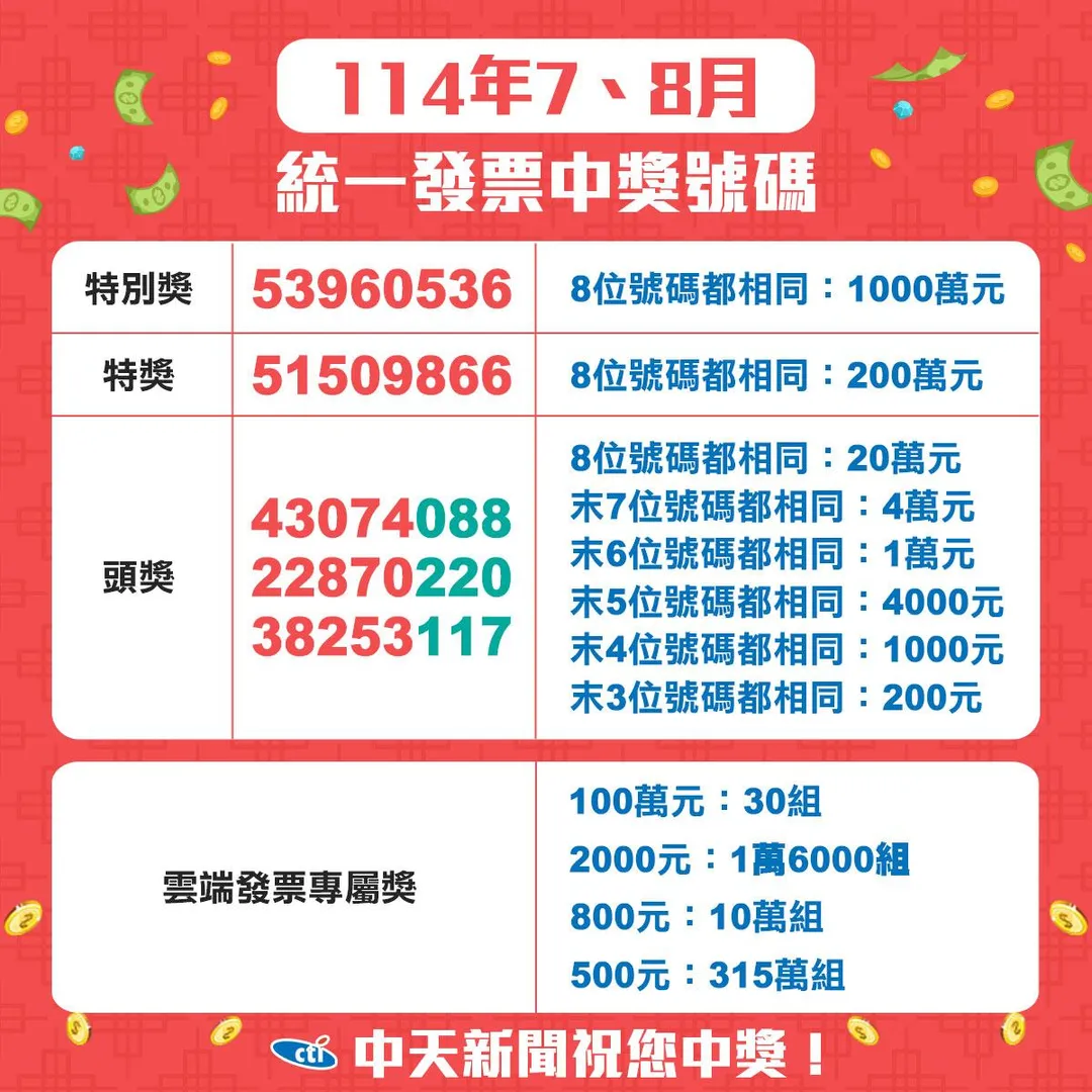 財政部今(25)日公布114年7-8月期統一發票中獎號碼,特別獎1000萬元的中獎號碼為「53960536」,特獎200萬元中獎號碼為「51509866」。(圖/中天新聞)