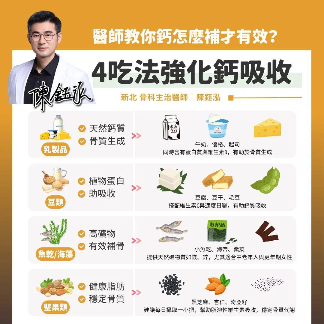 若補鈣時機、飲食搭配錯誤,鈣質可能無法被身體有效利用,骨本依然難以累積。(圖/鋼鐵爸爸 陳鈺泓醫師 板橋骨科推薦 脊椎專業 骨鬆骨折骨刺 運動傷害)
