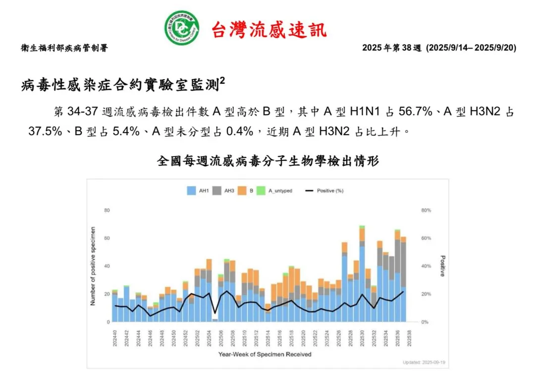 羅一鈞說明，目前流感疫情伴隨型別轉換，A型（H3N2）逐漸超越A型（H1N1）成為主流。（圖／翻攝自羅一鈞臉書）