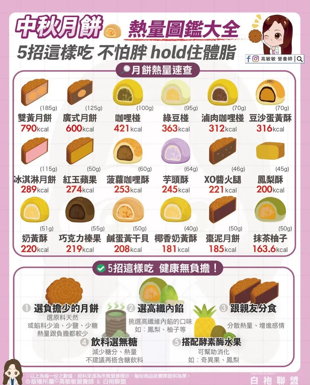 營養師高敏敏分享各種類月餅的熱量。（圖／翻攝自營養師高敏敏FB）