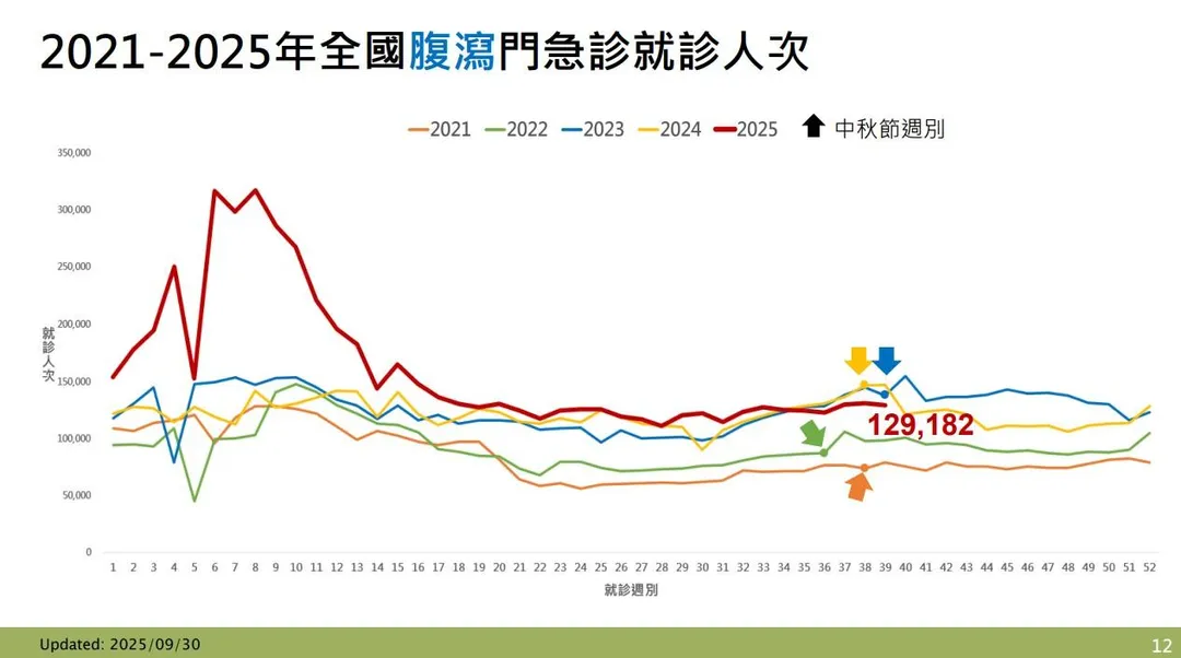 第39週腹瀉門急診就診129,182人次，與前一週131,162人次相比略降。（圖／疾管署）