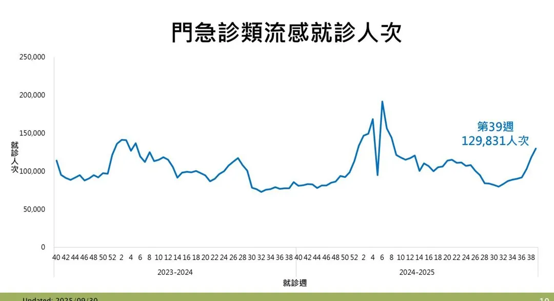 第39週（9/21-9/27）類流感門急診就診計129,831人次，較前一週上升10.2%。（圖／疾管署）