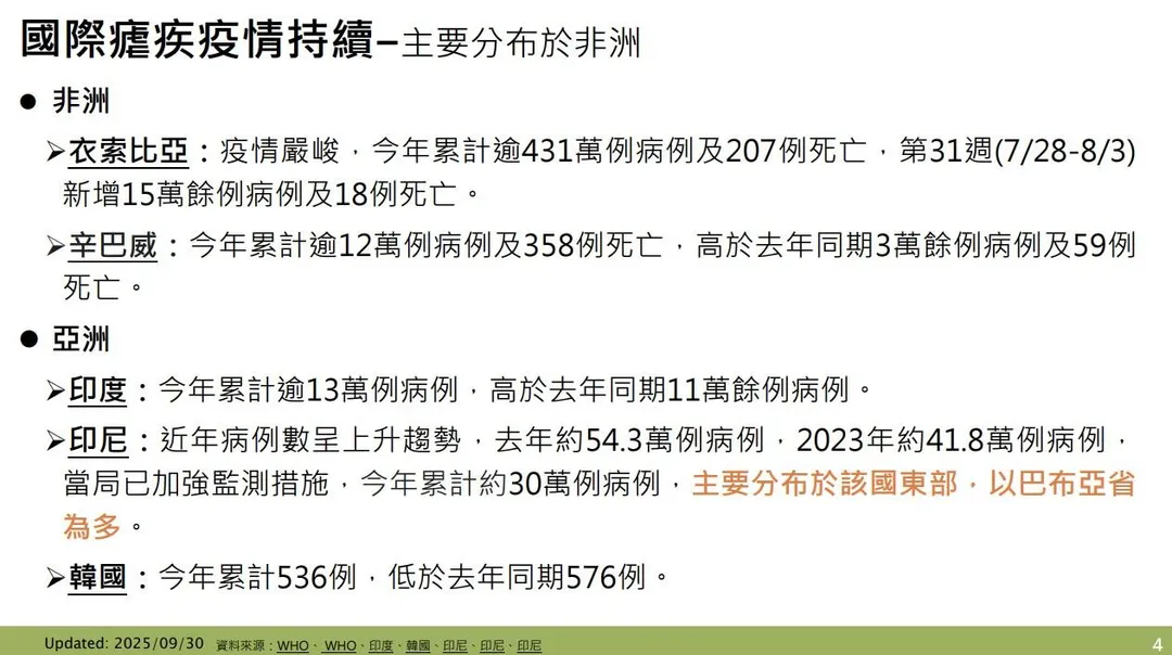 國際瘧疾疫情持續，主要分布於非洲。（圖／疾管署）