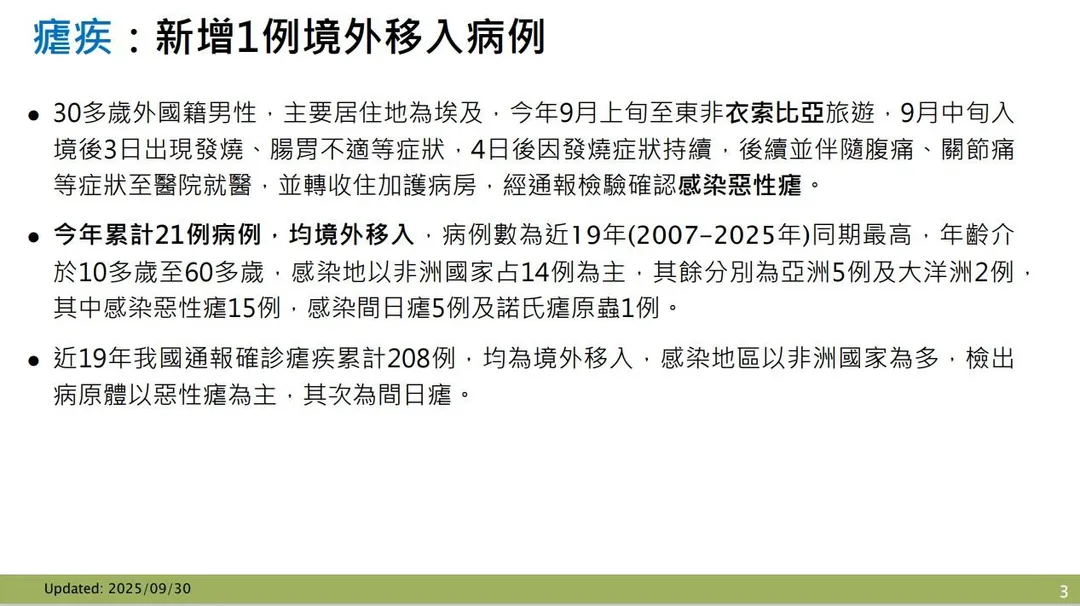 疾管署30日公布新增1例境外移入瘧疾病例，今年截至9月29日已累計21例境外移入瘧疾個案。（圖／疾管署）