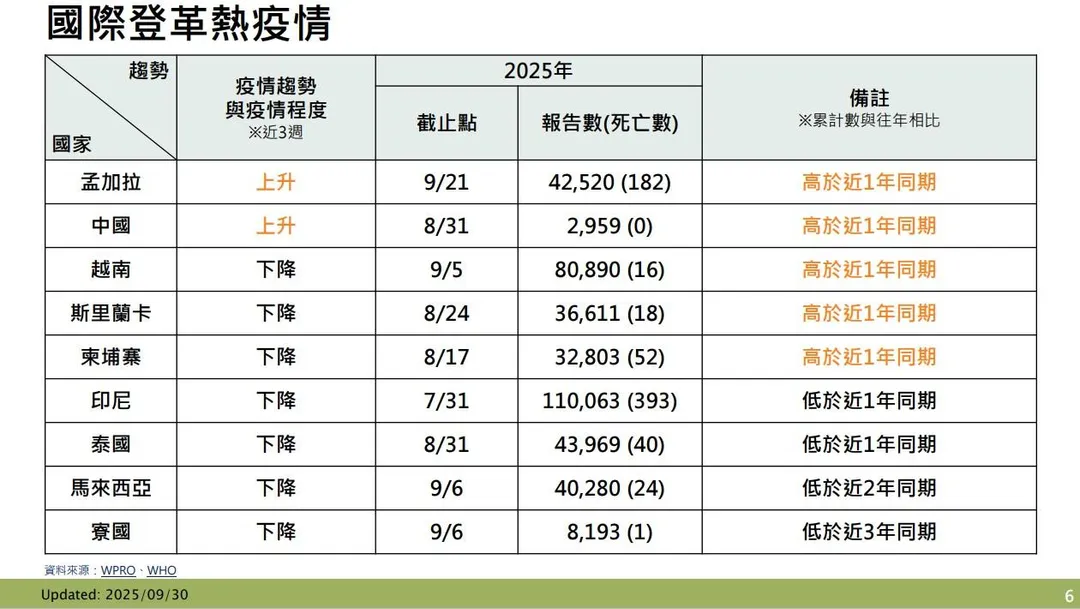 國際登革熱疫情。(圖/疾管署)
