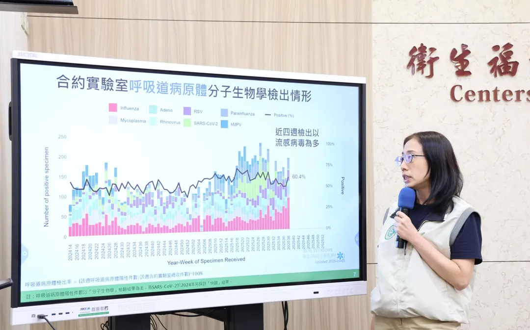 ,台灣前一次在秋季進入流感流行期已是2年前,今年門急診類流感就診人次已超過2年前高峰。(圖/疾管署)