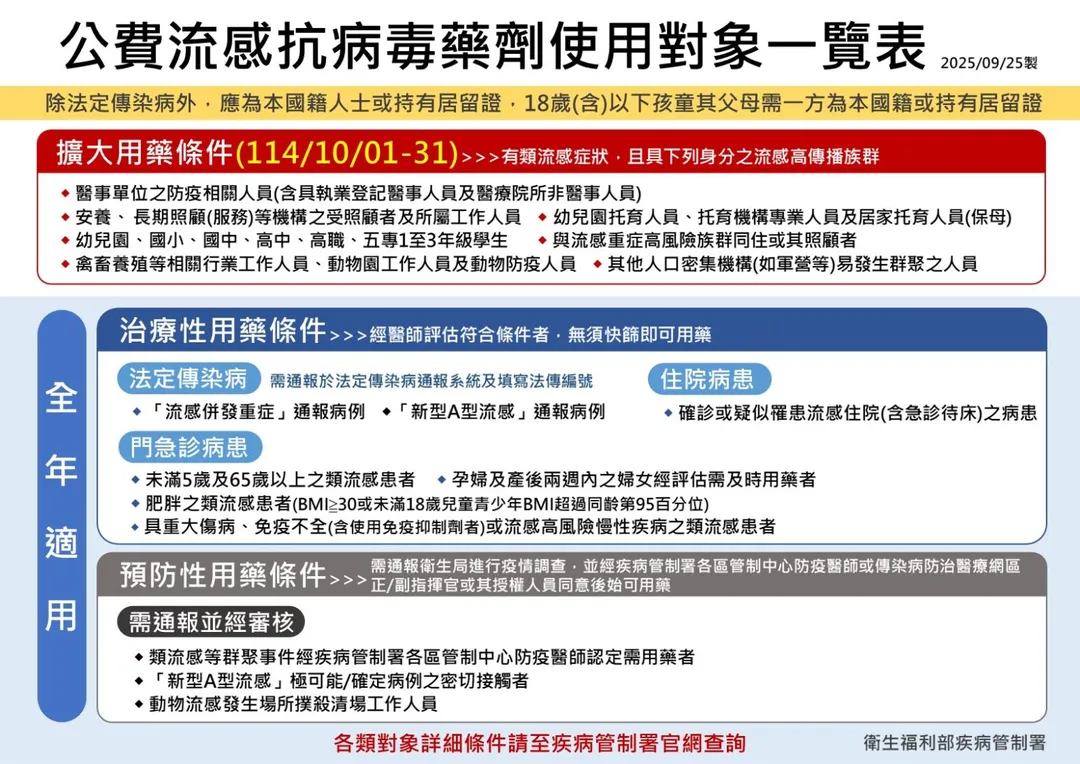 可使用流感抗病毒藥物的對象一覽表。（圖／疾管署提供）