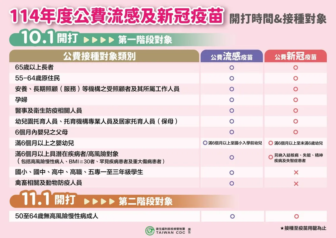 公費流感、新冠疫苗開打時間及接種對象。（圖／疾管署提供）