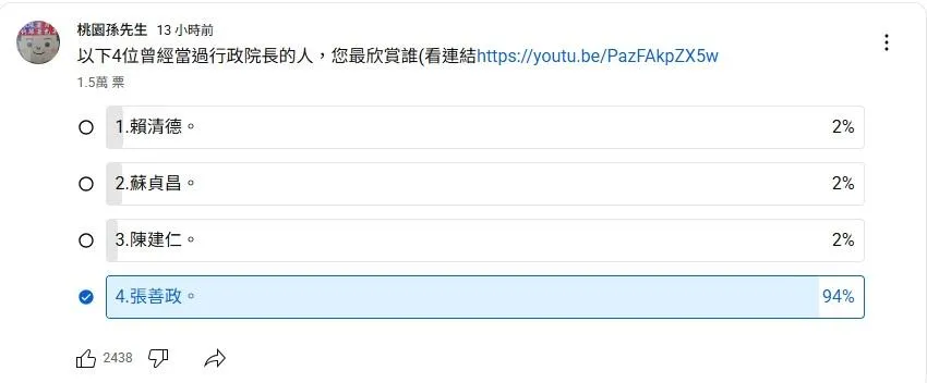 其中張善政高達94%的支持。（圖／「桃園孫先生」YouTube頻道）