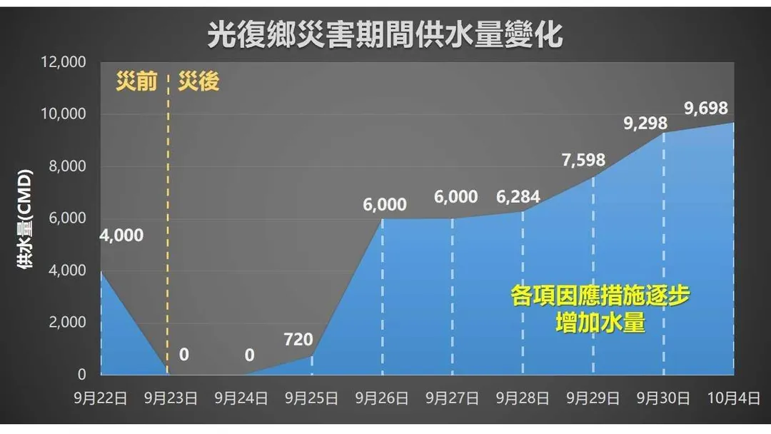 台灣自來水公司今天表示，截至10月3日，花蓮縣光復鄉除了「已不具居住條件」戶，其餘皆已穩壓供水；另外，大馬鑽井成功出水，讓台水供水支援再添動能。（圖／台水提供）