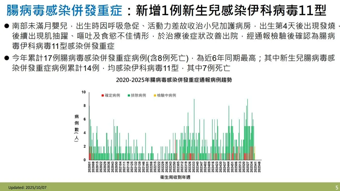 疾管署於今（7）日公布新增1例新生兒腸病毒感染併發重症病例。（圖／疾管署）