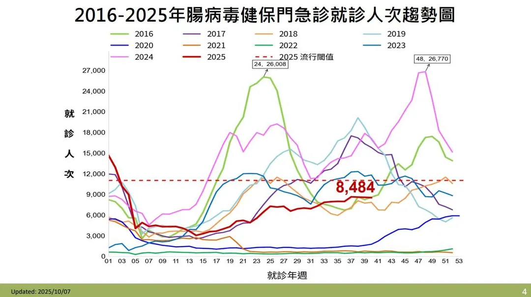 第40週（9月28日至10月4日）門急診就診人次為8,484，與前一週相近。（圖／疾管署）