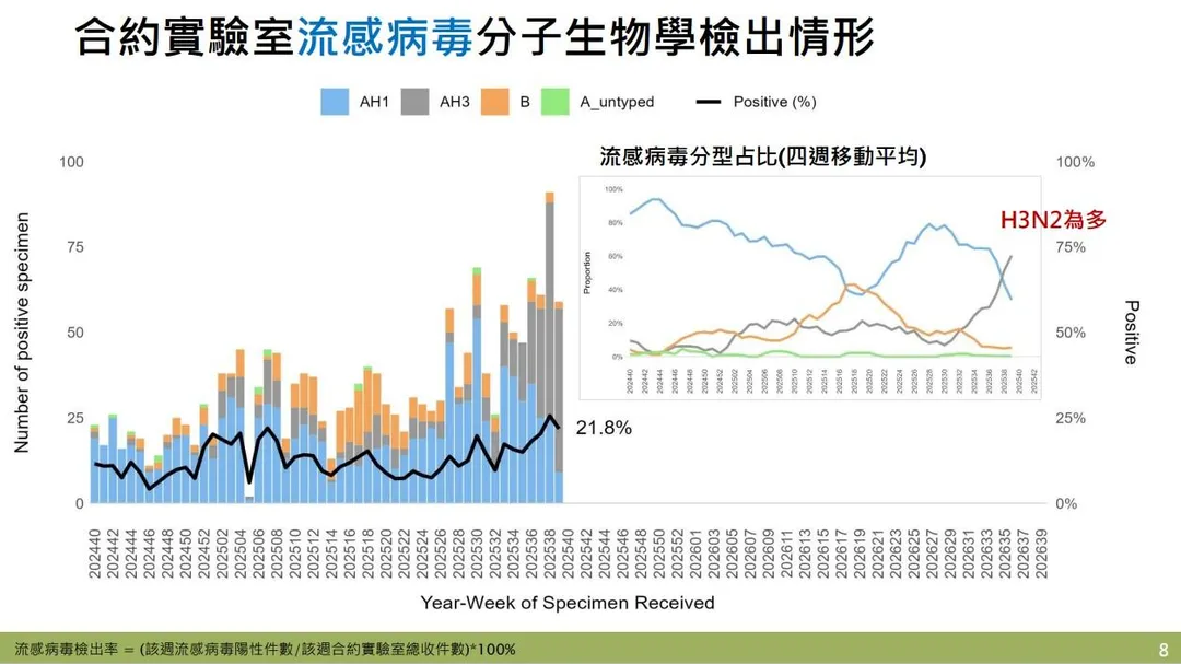 目前以A型H3N2流感病毒為主，其次為A型H1N1及B型。（圖／疾管署）