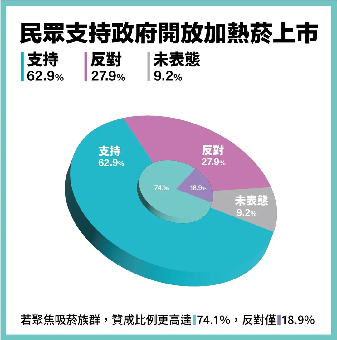 國健署日前通過兩家業者共十四項加熱菸產品的申請，預估最快十月即可合法上市。根據《ETtoday民調雲》最新調查，有高達六成二九民眾支持政府讓加熱菸合法上市，認為此舉能「以管制取代放任」，透過明確法源與稅制機制，加強市場管理、打擊走私亂象，並挹注國庫稅收。資料來源:ETtoday民調雲