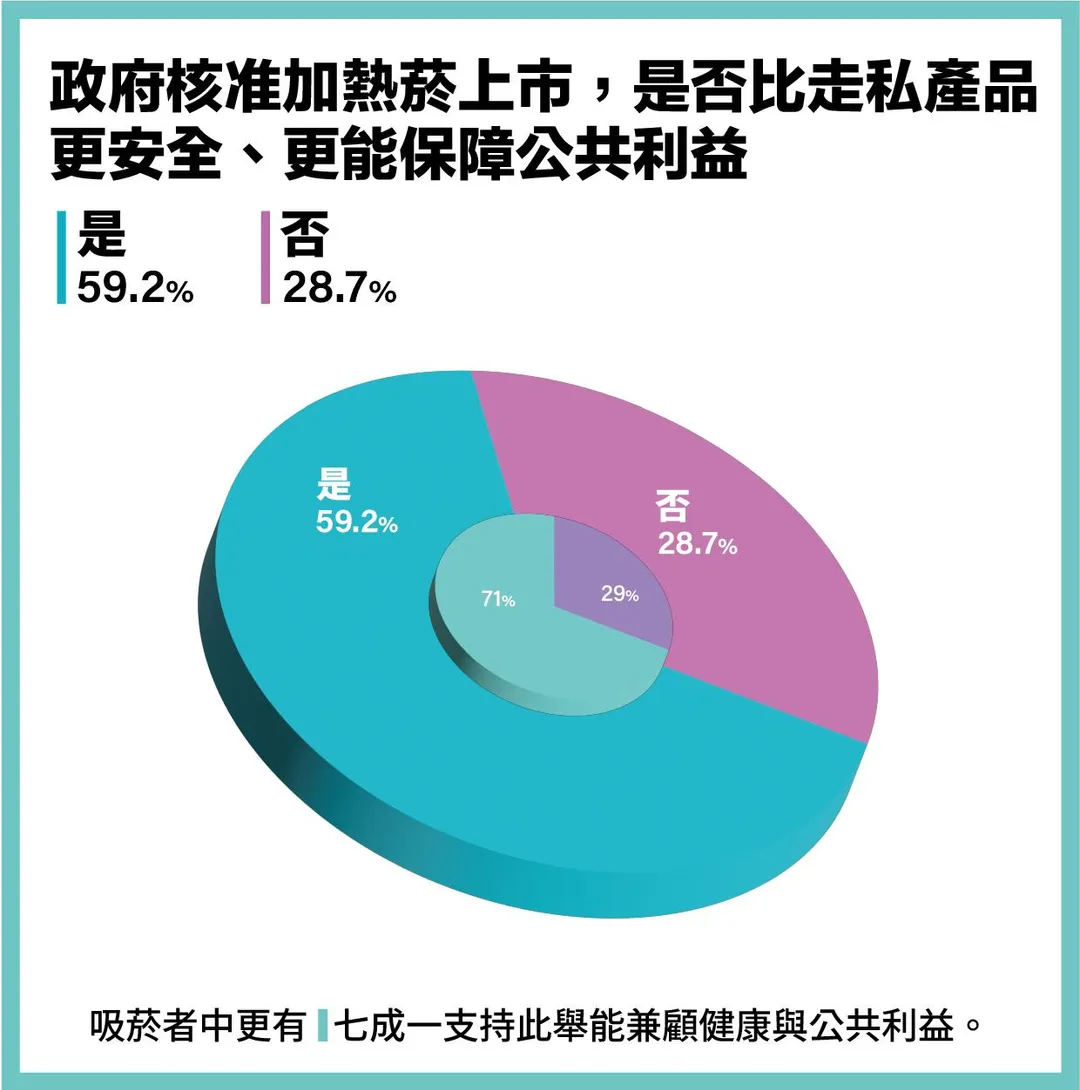 民調結果顯示，62.9%民眾支持政府開放加熱菸上市，僅27.9%反對，另有9.2%未表態。若聚焦吸菸族群，贊成比例更高達74.1%，反對僅18.9%。分析指出，這反映多數民眾期待政府能「以科學與制度」面對新型菸品，而非延宕審查或全面禁止。資料來源:ETtoday民調雲