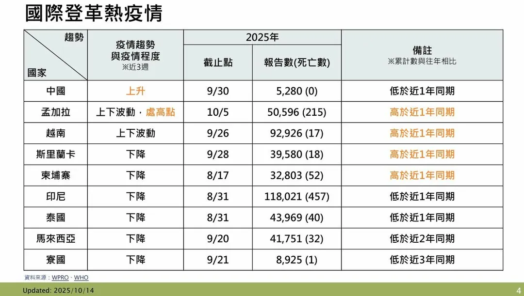 全球登革熱疫情持續延燒，今年至今已累計超過426萬例確診病例，死亡病例超過3千例。（圖／疾管署）