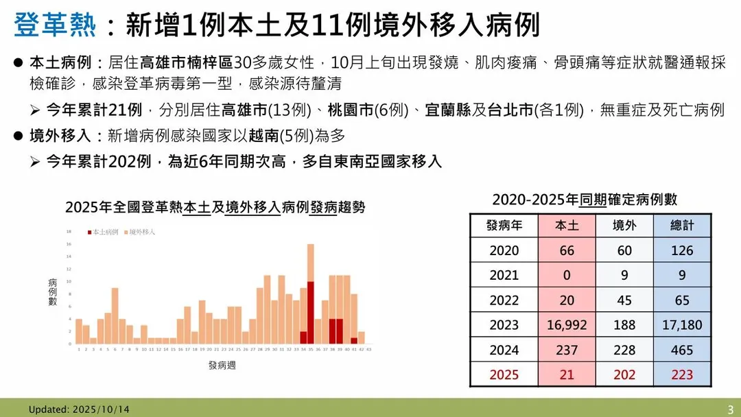 疾管署今（14）日公布高雄市新增1例本土登革熱病例，患者為居住楠梓區的30多歲女性。（圖／疾管署）