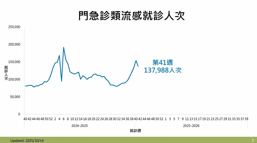2025年第41週（10月5日至11日）類流感門急診就診人次達137,988人次，較前週下降10.2%。（圖／疾管署）
