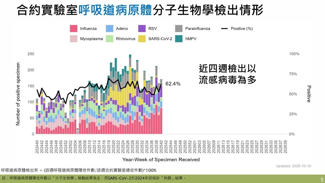 目前社區中以A型H3N2流感病毒為主要流行病毒株，其次為A型H1N1及B型。（圖／疾管署）