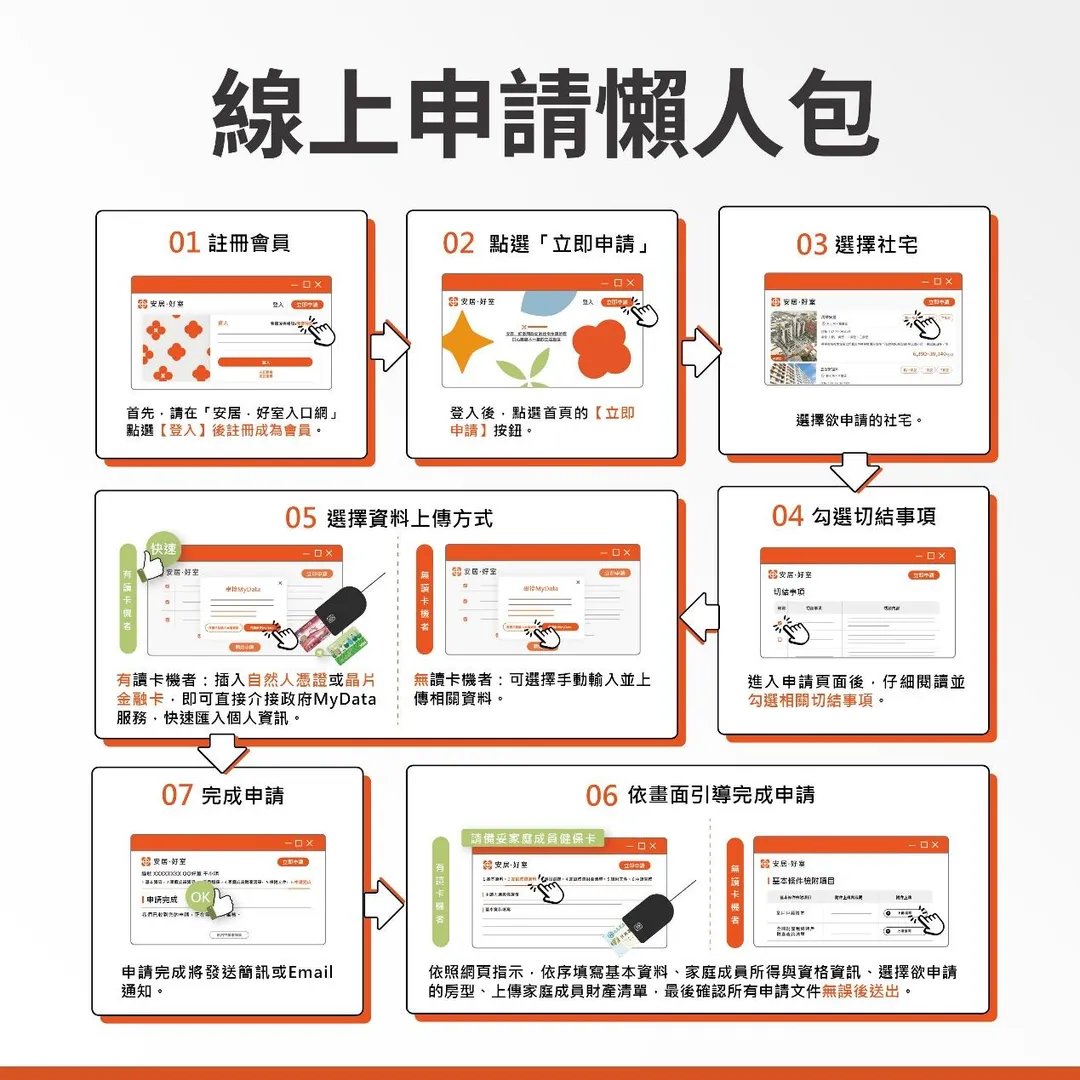 線上申請懶人包一覽。（圖／國家住宅及都市更新中心提供）