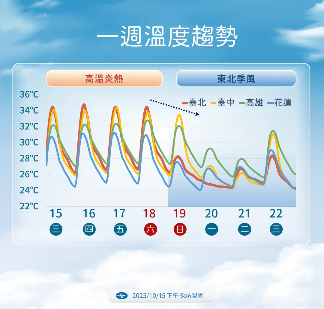 一周溫度趨勢。（圖／氣象署）