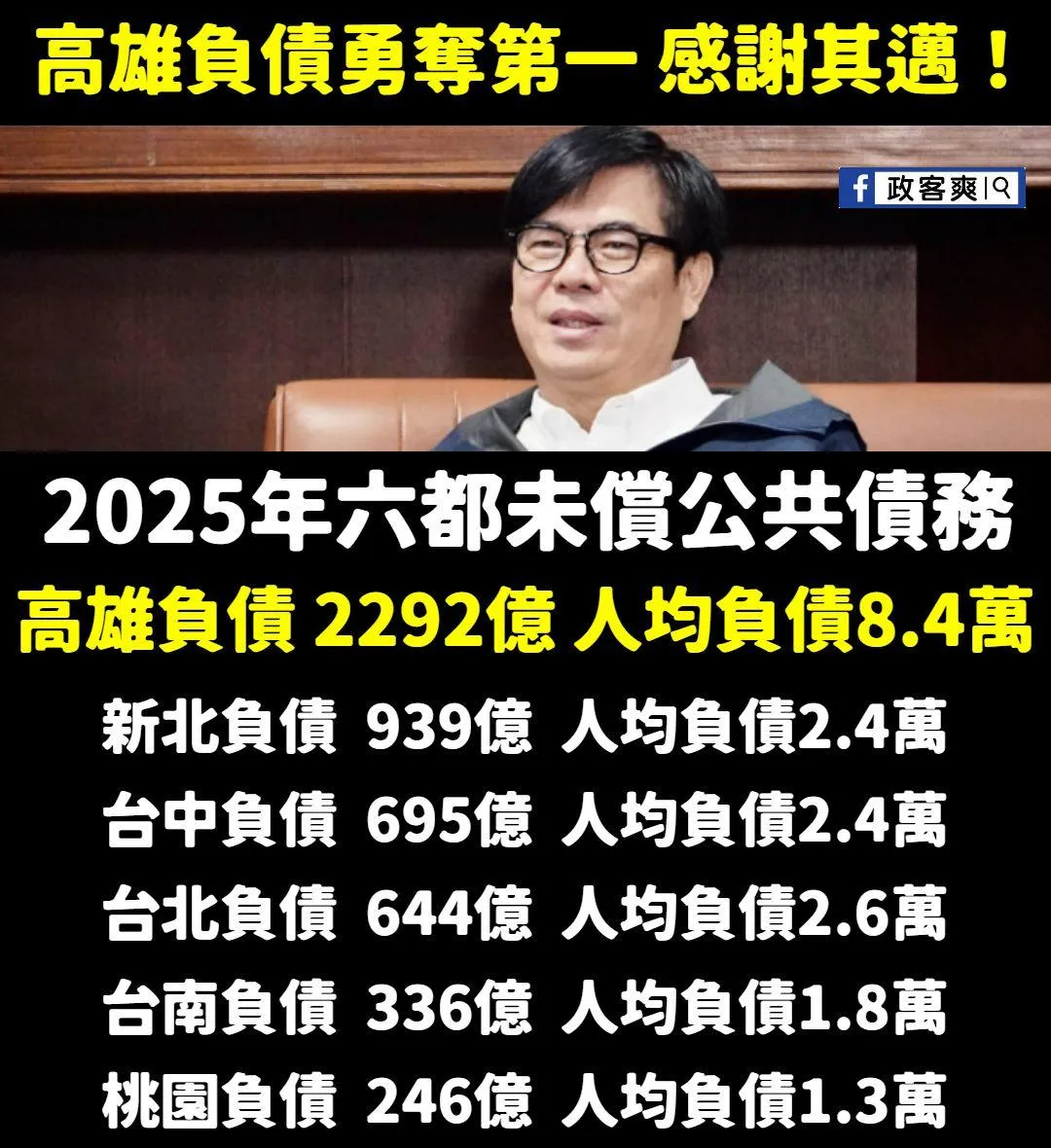 臉書粉專「政客爽」揭露高雄人均負債超過北北中總和(攝自粉專)