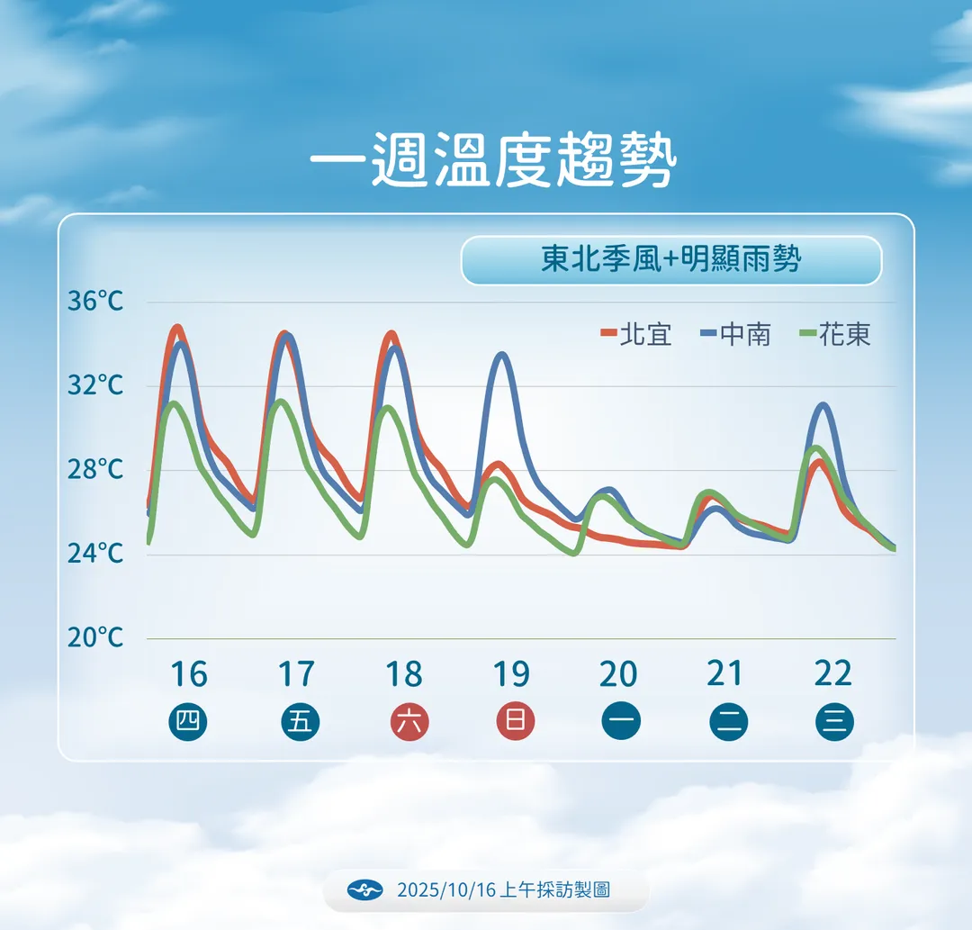 東北季風加降雨影響,下週氣溫大幅下降。(圖/中央氣象署)