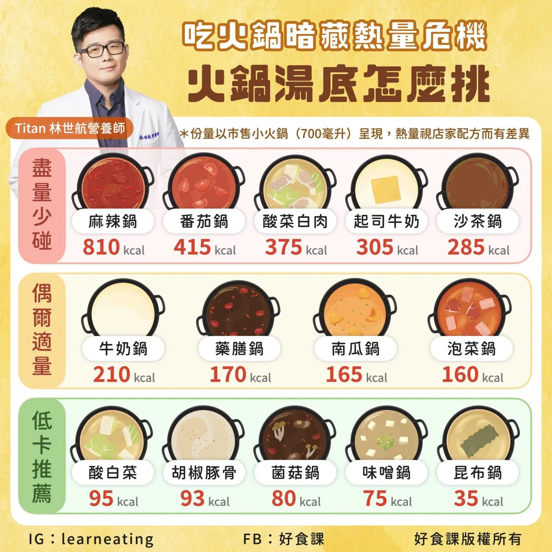 以市售小火鍋700毫升容量估算，番茄鍋約415大卡，麻辣鍋更高達810大卡。（圖／翻攝臉書「好食課」）