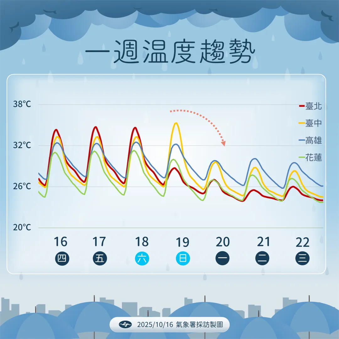 隨東北季風和熱帶系統影響，北部下週高溫預估跌至25度到26度。（圖／中央氣象署提供）