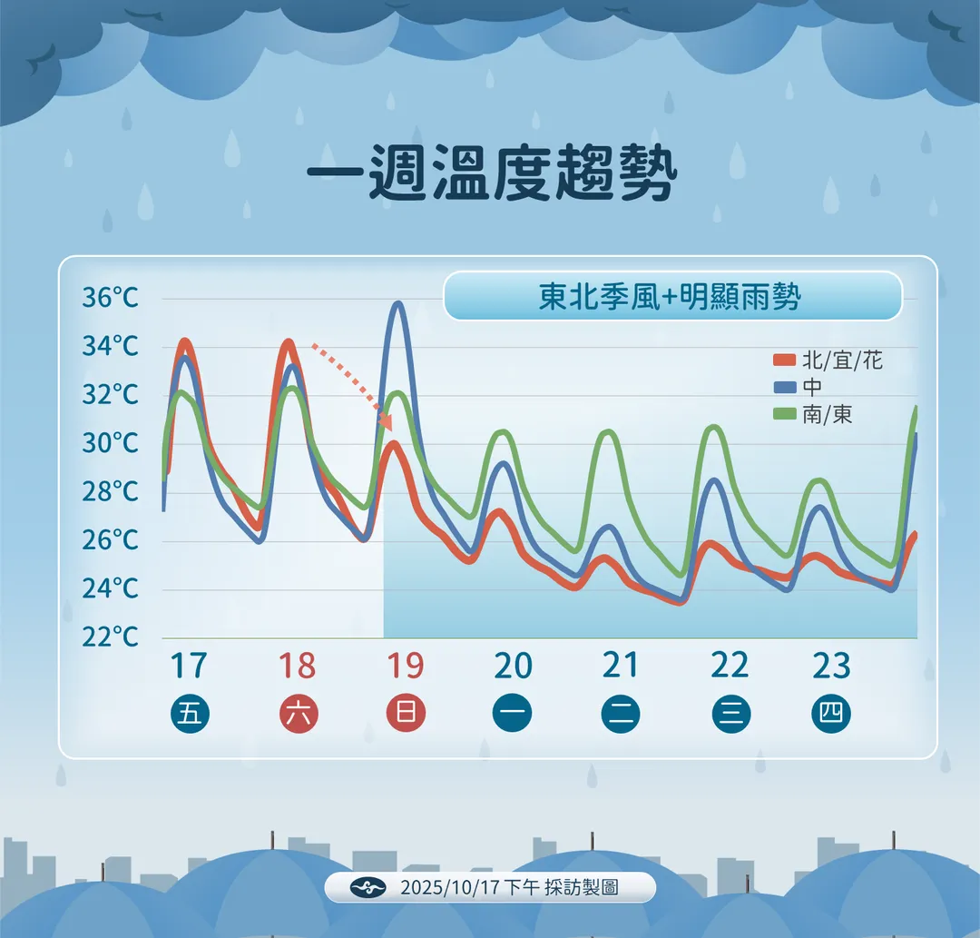 未來一周溫度趨勢。(圖/氣象署)