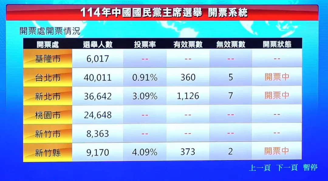 根據國民黨開票系統統計台北市的黨員選舉人數為40011人。（圖／國民黨臉書）
