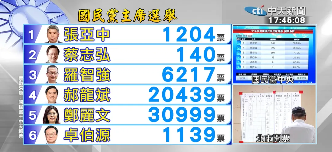 國民黨主席選舉開票。（圖／中天新聞）