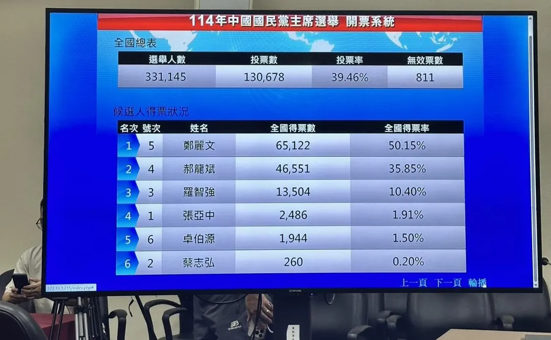 本次國民黨主席選舉鄭麗文以過半的50.15%得票率當選新任黨主席。（圖／中天新聞）