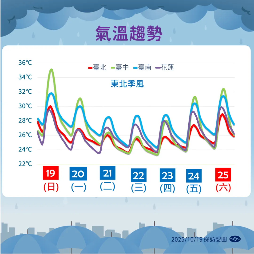 下週溫度有降低趨勢，預計下週日跌到最低20度左右。（圖／中央氣象署提供）