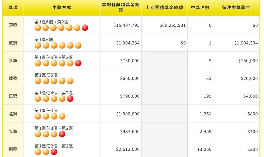 台彩官網顯示，威力彩第114000084期開出1注貳獎獨得190萬4334元。（圖／翻攝自台彩官網）