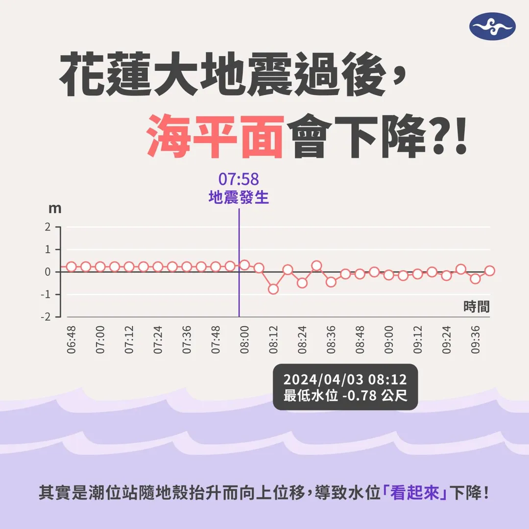 報氣候粉專解釋去年0403花蓮大地震後，海平面下降的「真相」。（圖／翻攝自粉專「報氣候 - 中央氣象署」）