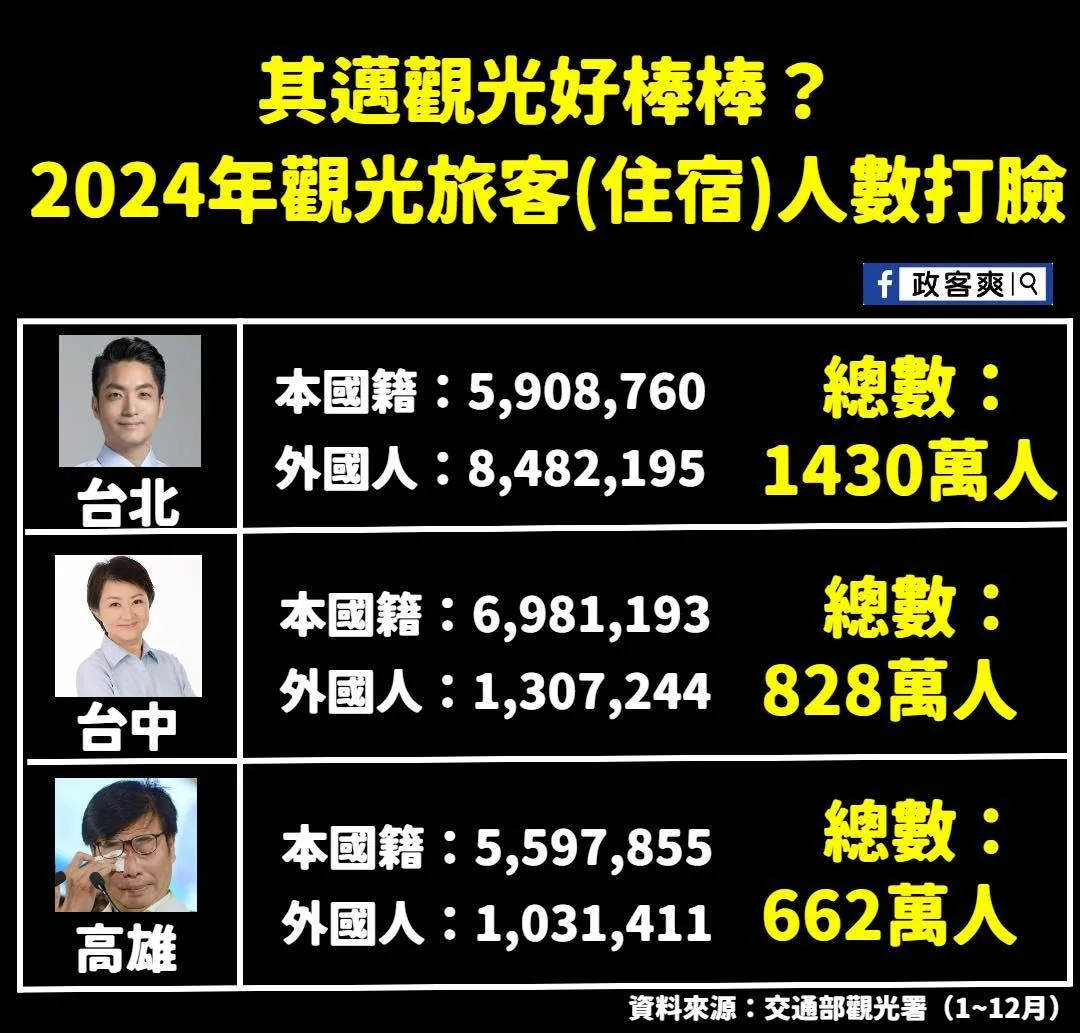 粉專搬出數據打臉青鳥。（圖／政客爽臉書）