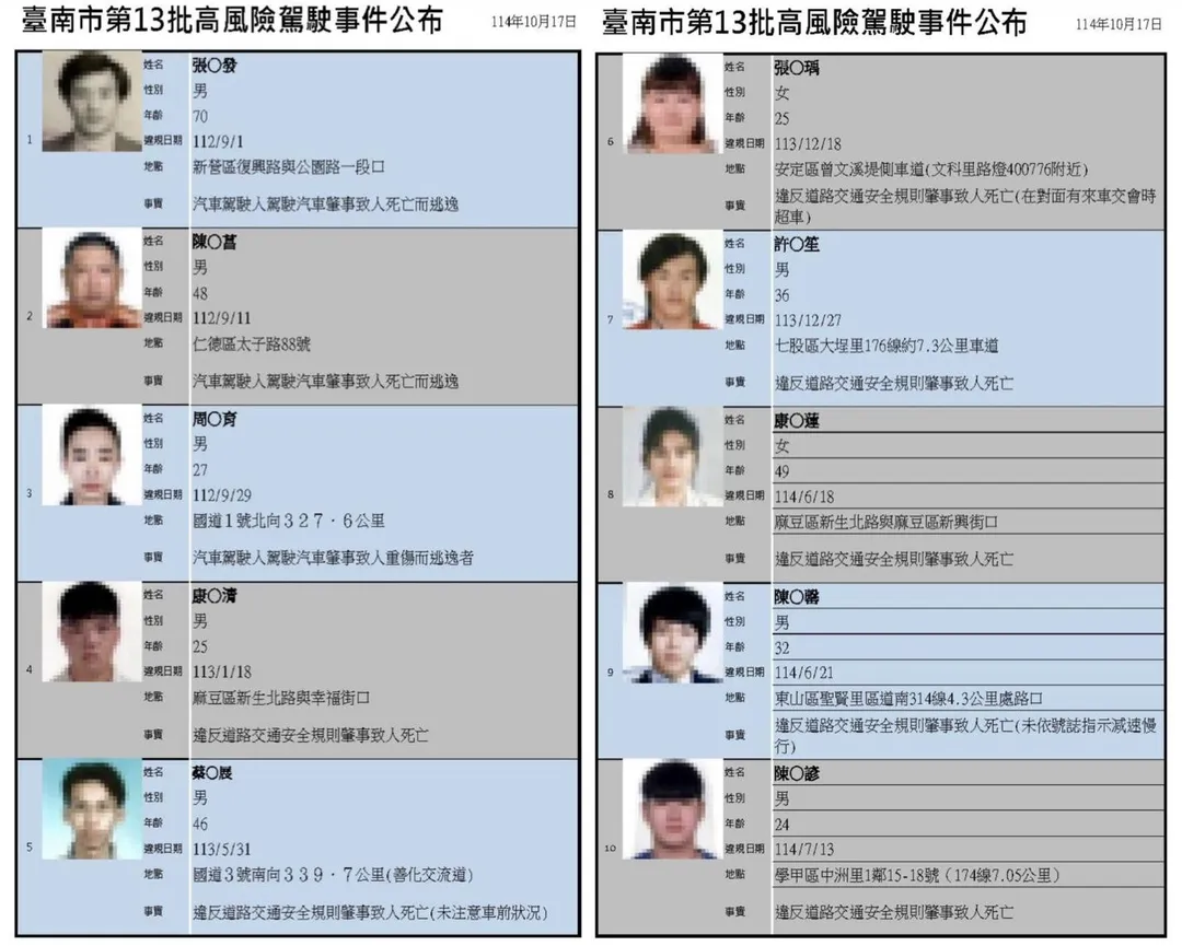 台南市交通局公布第13批高風險駕駛名單。（圖／翻攝畫面）