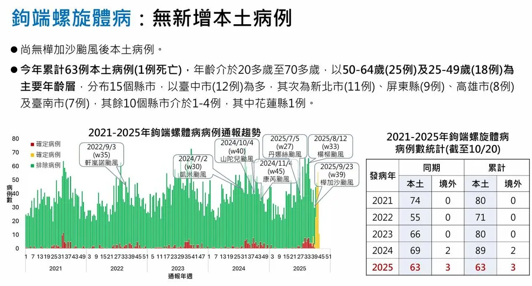 今年累計63例鉤端螺旋體病本土病例（含1例死亡），主要集中於50-64歲（25例）及25-49歲（18例）年齡層。（圖／疾管署）