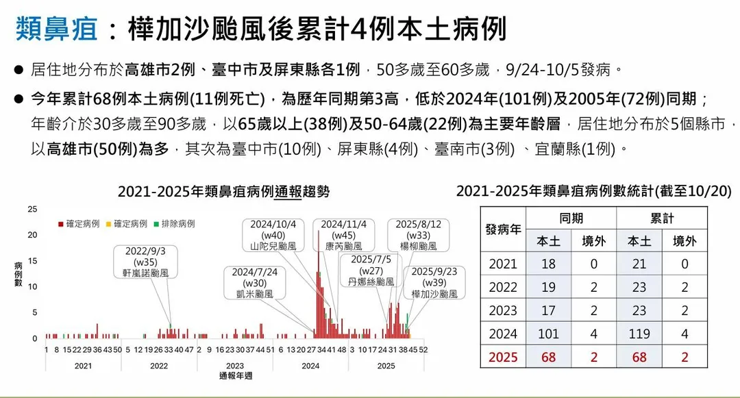 樺加沙颱風後1個月內已累計4例本土類鼻疽病例，分布於高雄市2例、臺中市及屏東縣各1例。（圖／疾管署）