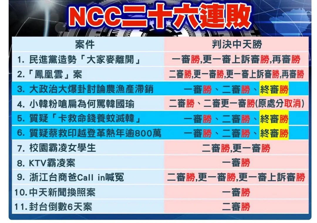 「中天對NCC26連勝」是在11件新聞裁罰案中。（圖／中天新聞）