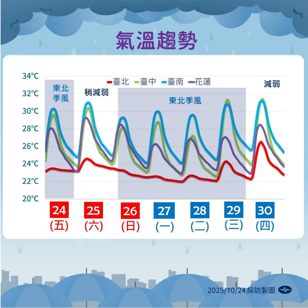 週日東北季風又增強,北部及東北部天氣轉涼。(圖/中央氣象署)