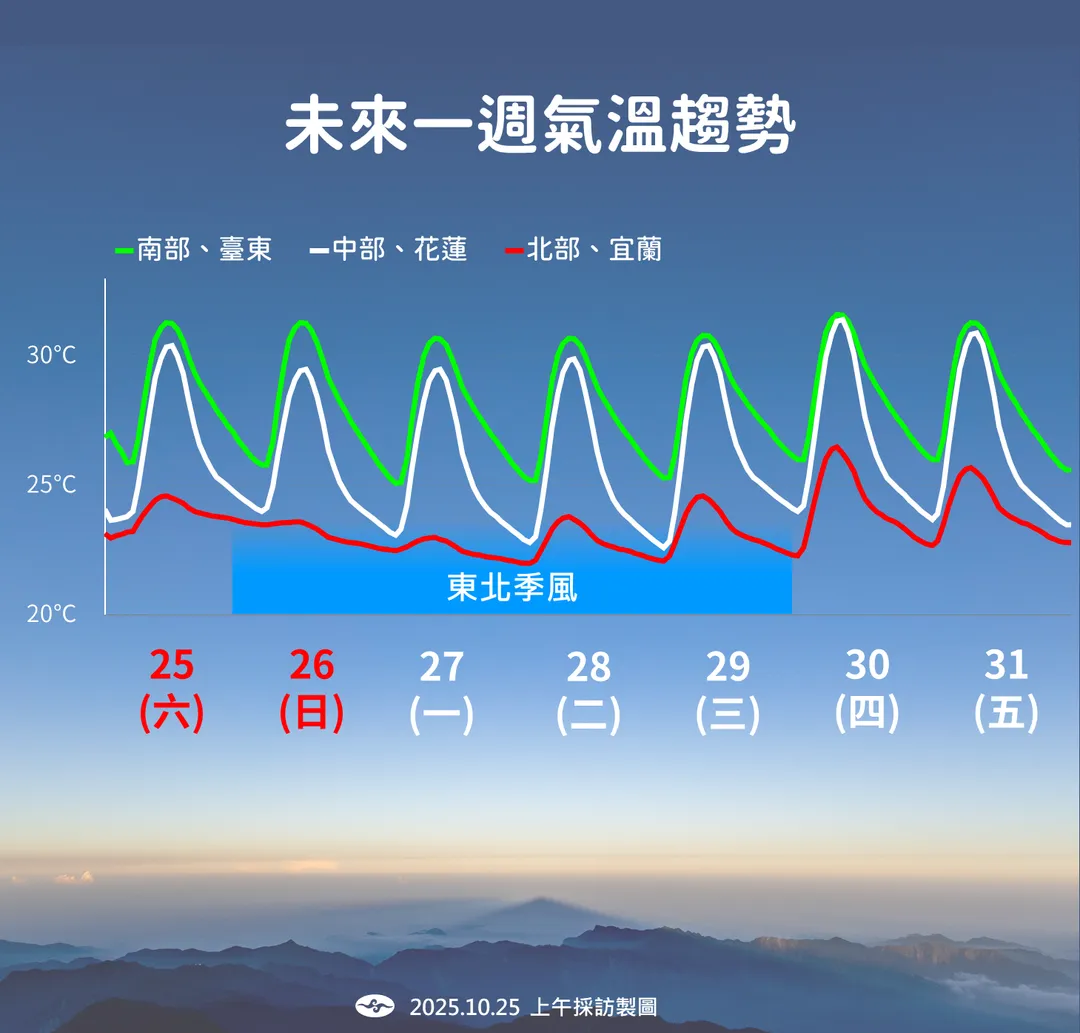未來1週溫度變化不大，北部在10月底前有機會短暫回溫。（圖／中央氣象署提供）