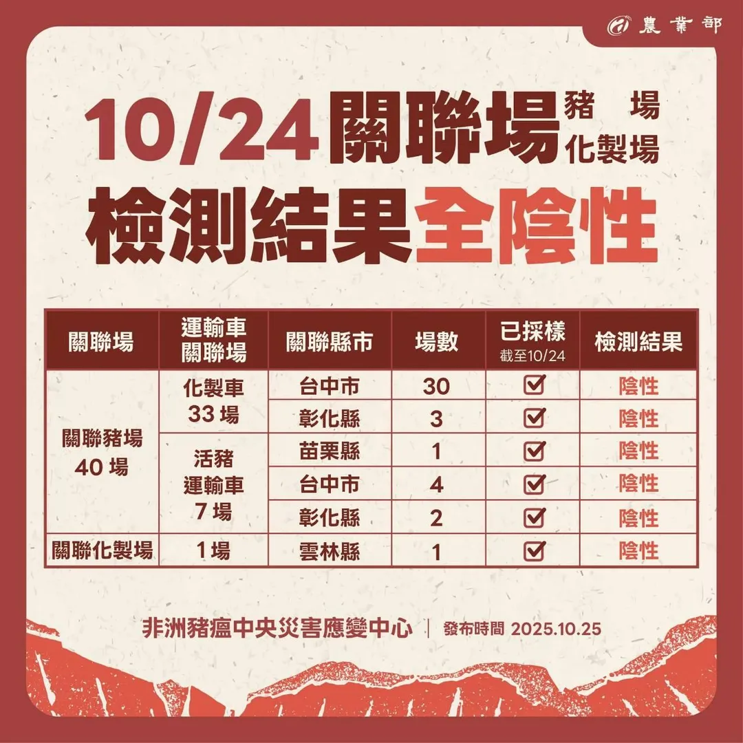 非洲豬瘟中央災害應變中心公布關聯場檢測全為陰性。(圖/鍾東錦臉書)