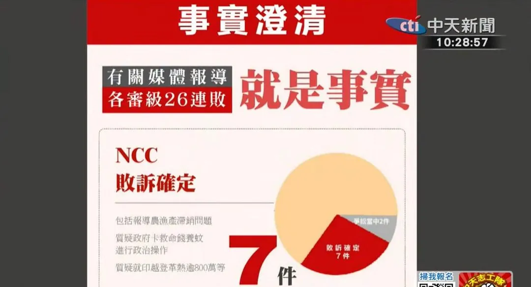 立委魯明哲質詢時出示整理的圖卡，強調NCC裁處中天案確定7件敗訴，這也是事實。（中天新聞）