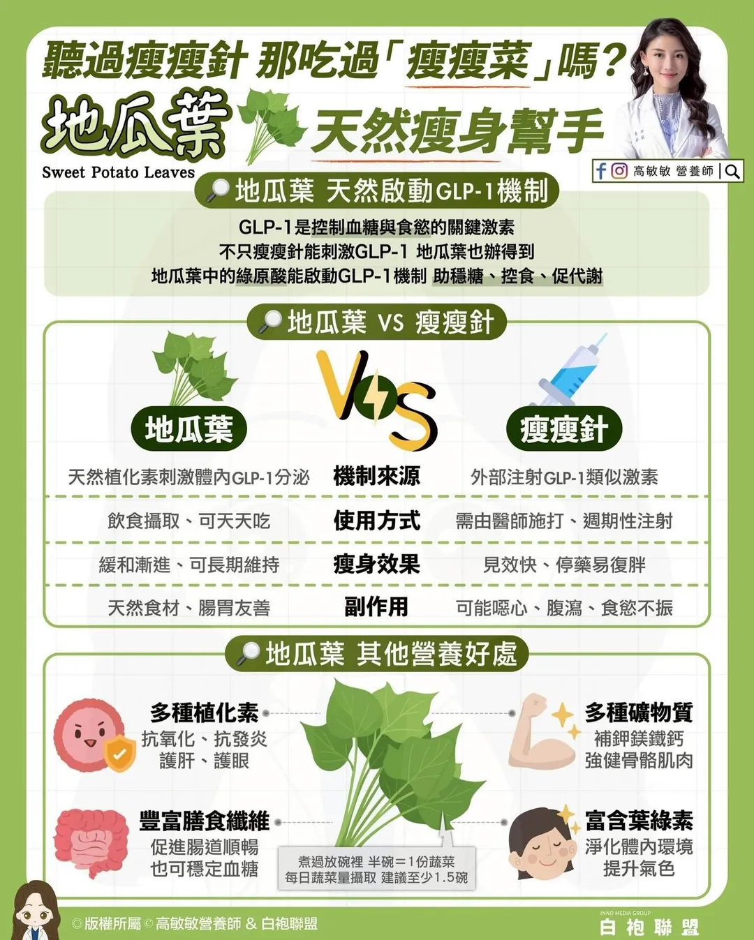 瘦瘦針是用於減重和治療第二型糖尿病的腸泌素(GLP-1)類藥物,但地瓜葉中的綠原酸也能刺激GLP-1機制。(圖/高敏敏臉書「高敏敏 營養師」)