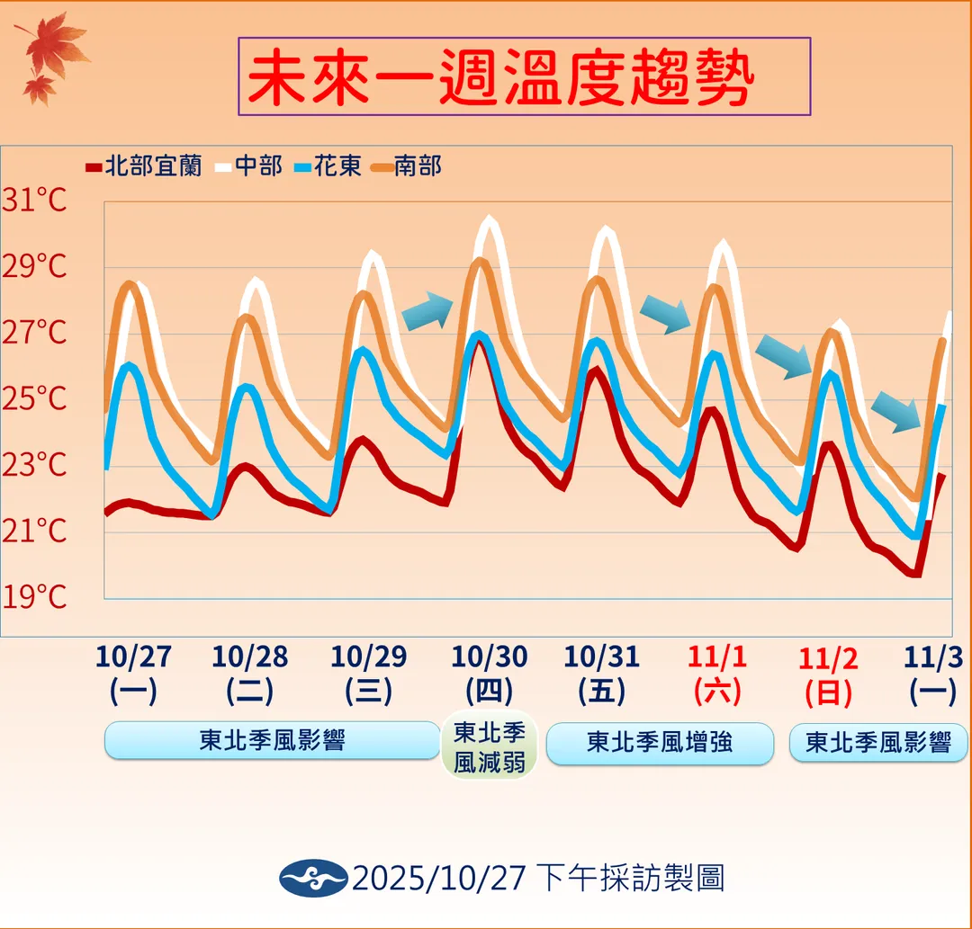 未來一周溫度趨勢。(圖/氣象署)