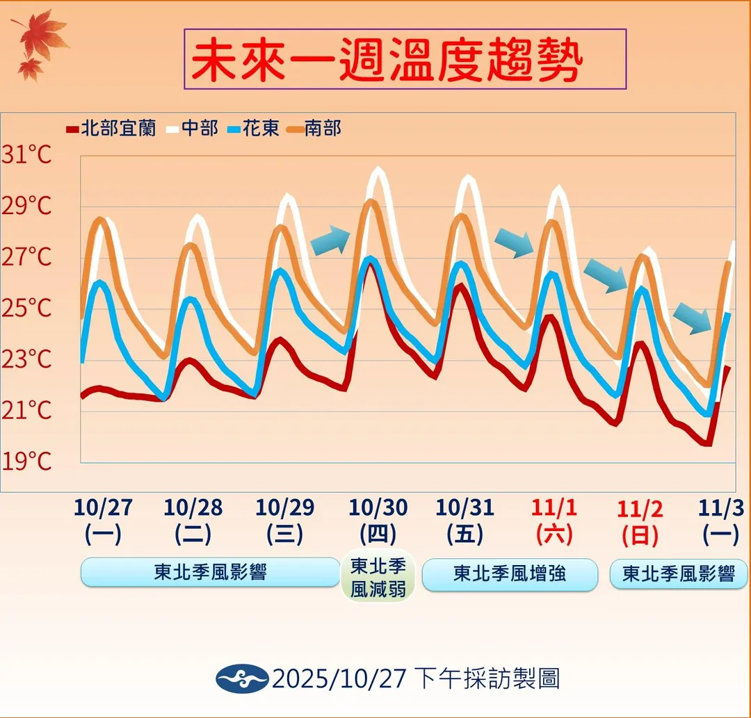 未來一週溫度趨勢。（圖／中央氣象署）